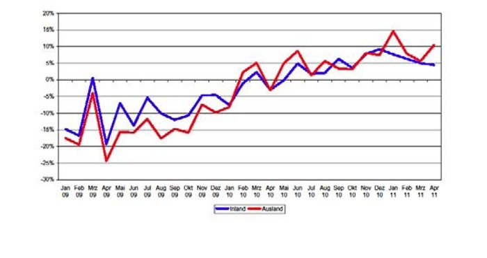 Deutsche Möbelumsätze gestiegen