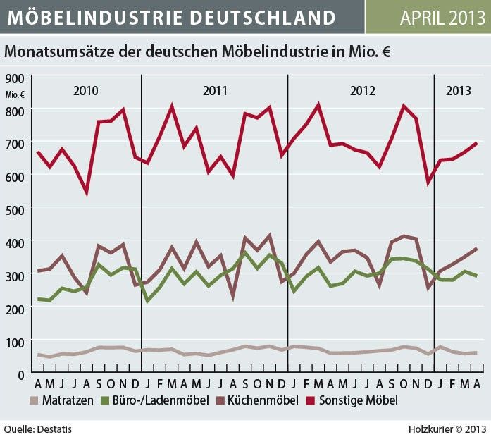 Deutsche Möbelumsätze erstmals auf Vorjahresniveau