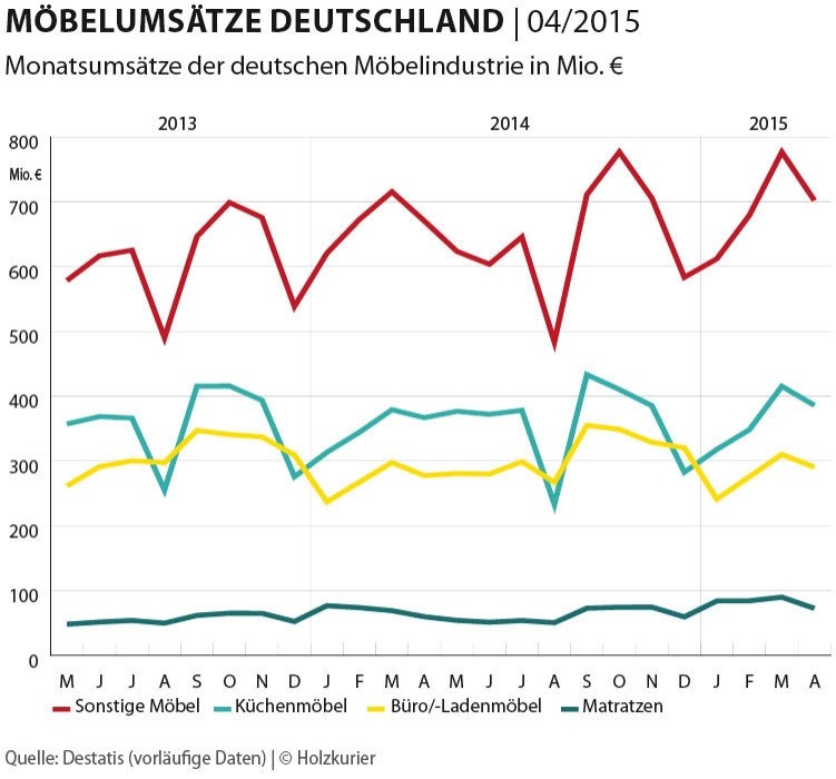 Deutsche Möbelherstellerumsätze durchwachsen