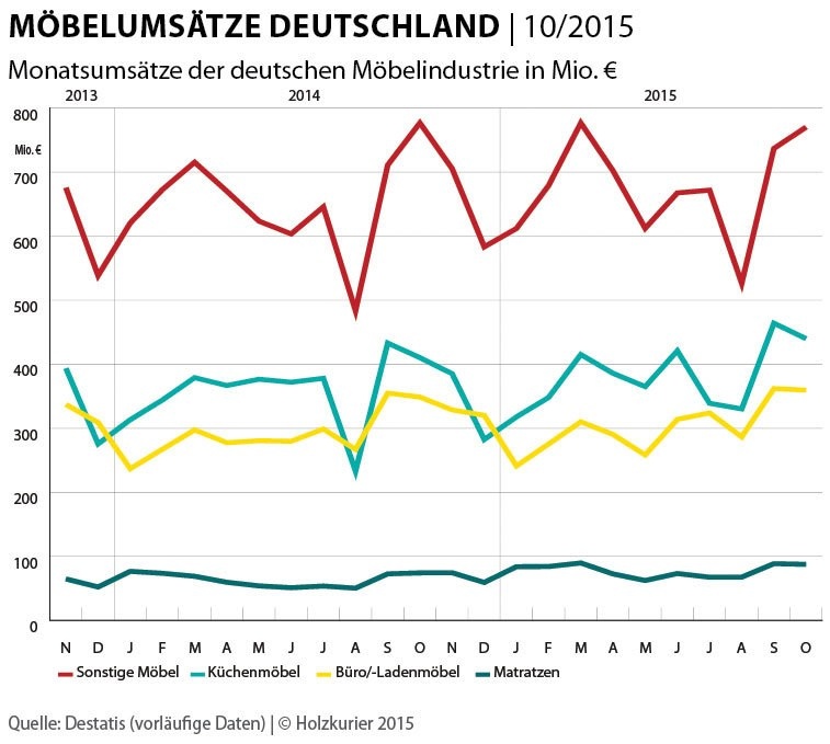 Gute Umsätze für deutsche Möbelhersteller im Oktober