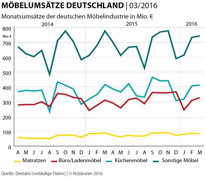 Durchwachsener März für deutsche Möbelhersteller