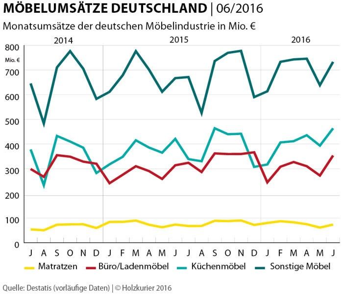 Deutschlands Möbelumsatz wächst