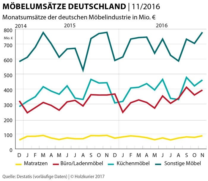 Deutsche Möbelumsätze im November gestiegen