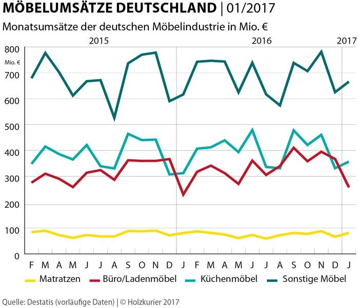 Deutsche Möbelumsätze im Januar gestiegen