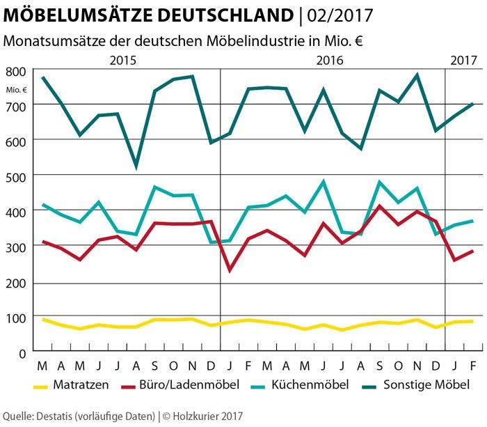 Deutsche Möbelumsätze gestiegen