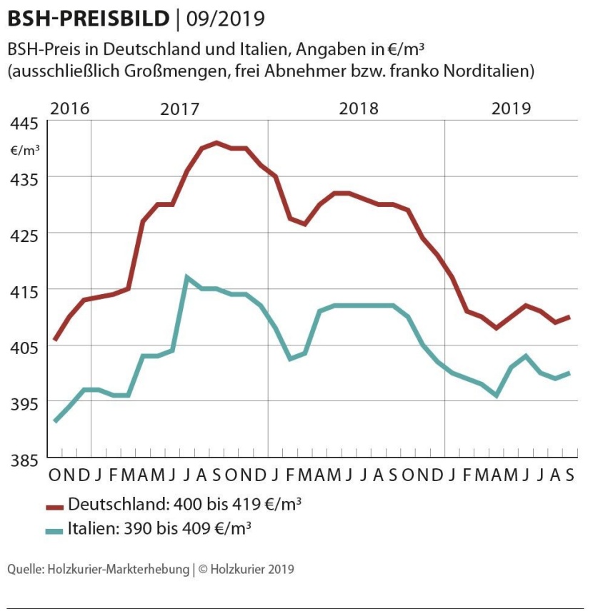 Bsh holz preise m3 Bsh holz preise m3