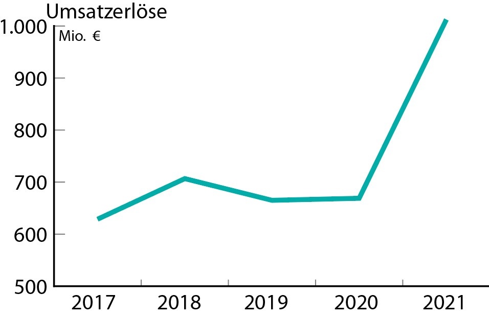 Pfeifer knackt Milliardengrenze