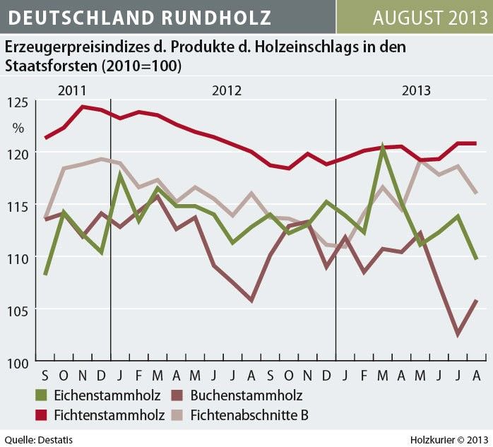 Eichenstammholz auf niedrigstem Wert seit 2011