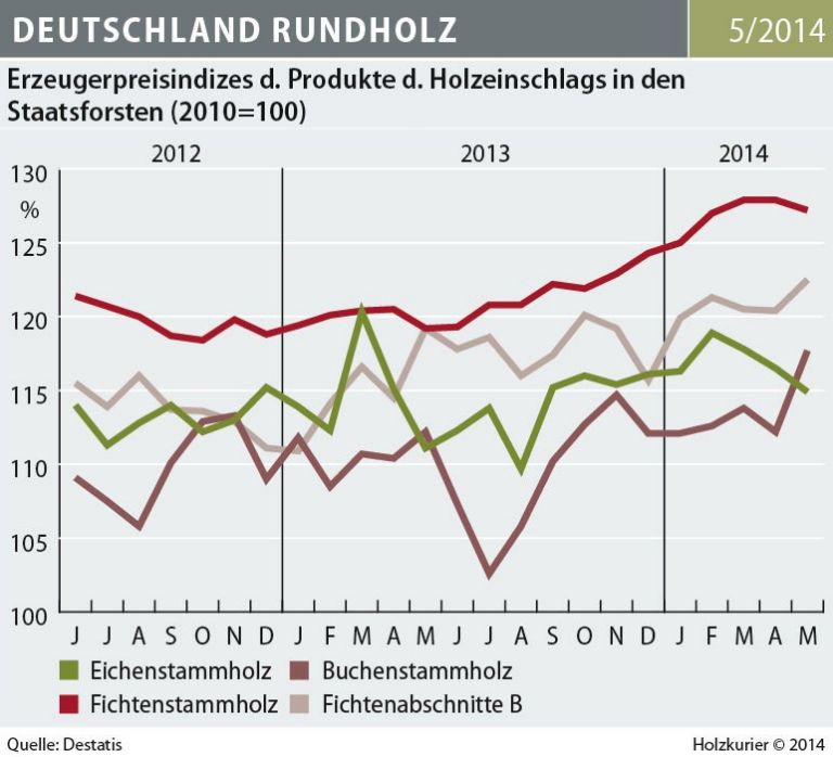 Stammholzpreise auf hohem Niveau
