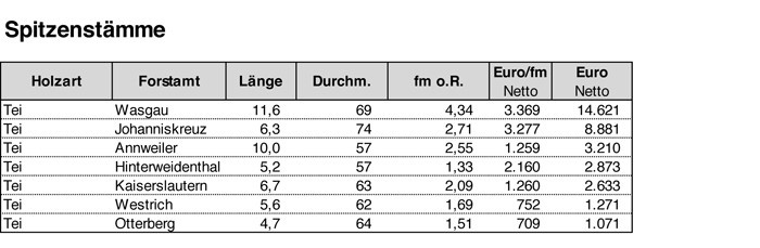 Eichen-Preisniveau weiter hoch