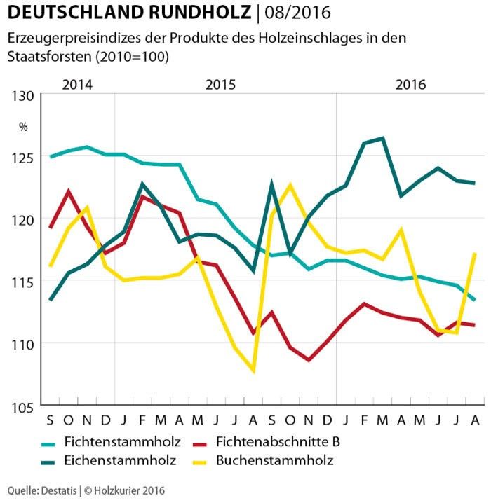 Preisentwicklung in deutschen Staatsforsten unterschiedlich