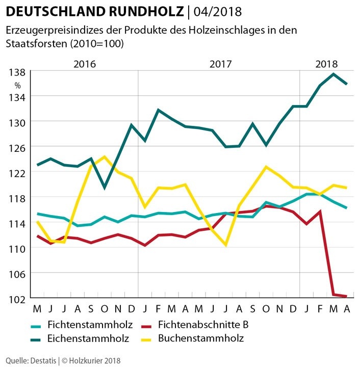 Erzeugerpreisindex Deutschland April 2018