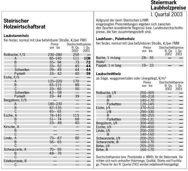 Verbesserte Erlös-Situation bei Hartholz
