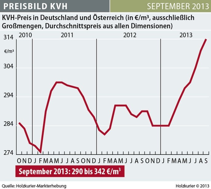 Preis Kvh M3 2024