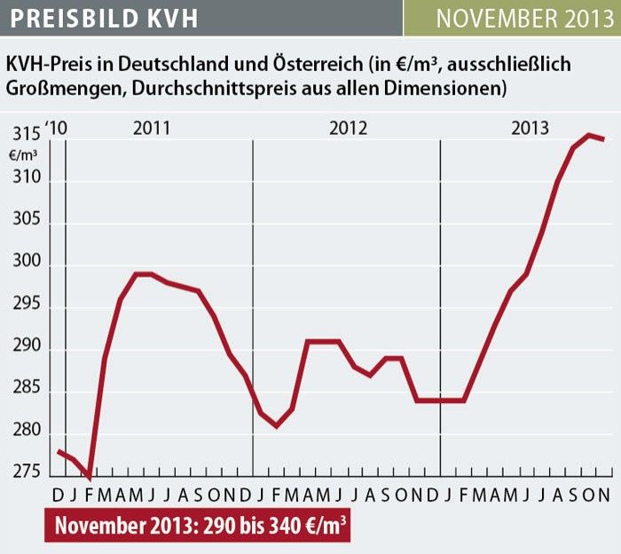 KVHPreise stabilisiert