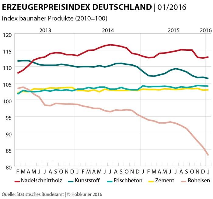 Erzeugerpreisindex für deutsches Nadelschnittholz konstant