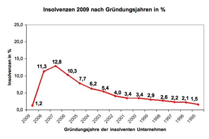 Jungunternehmer insolvenzgefährdet