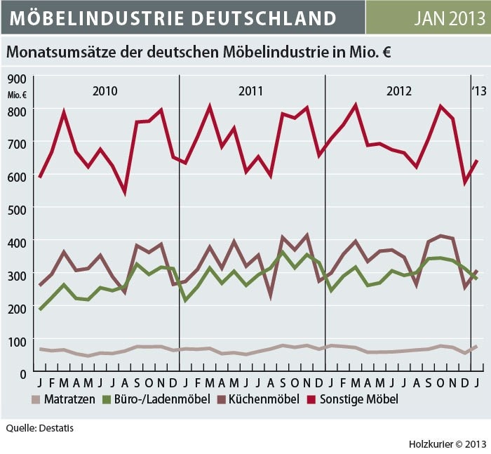 Deutsche Möbelumsätze im Januar gestiegen