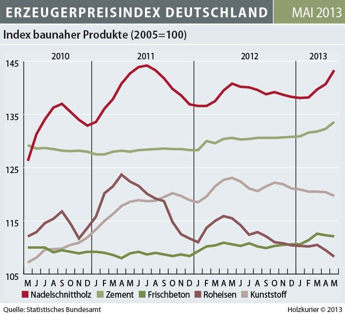 Preisindex für Holz steigt weiter